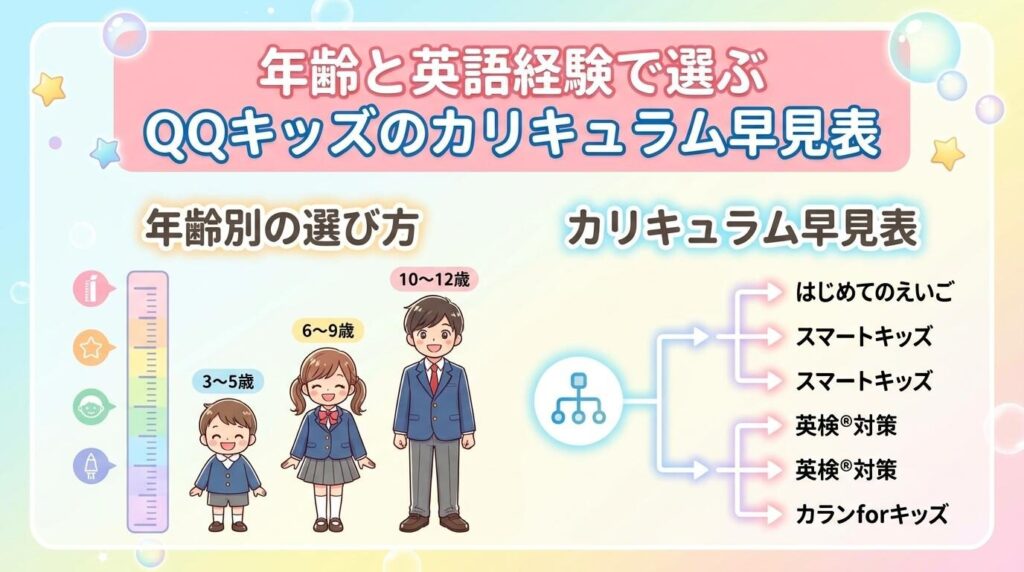 年齢別の選び方
カリキュラム早見表