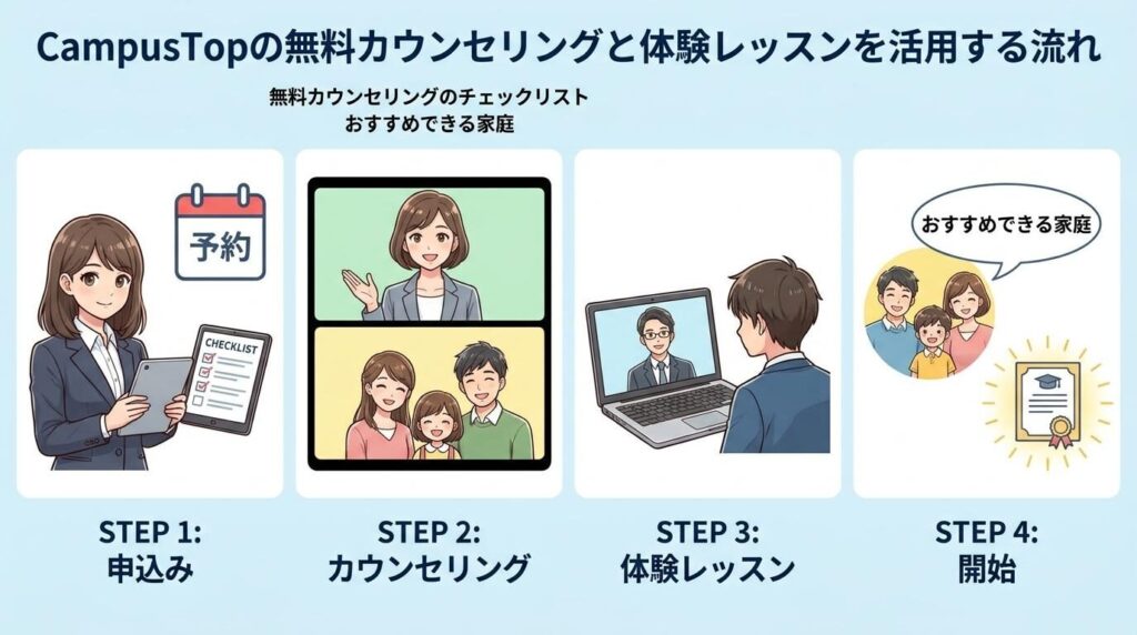 CampusTopの無料カウンセリングと体験レッスンを活用する流れ