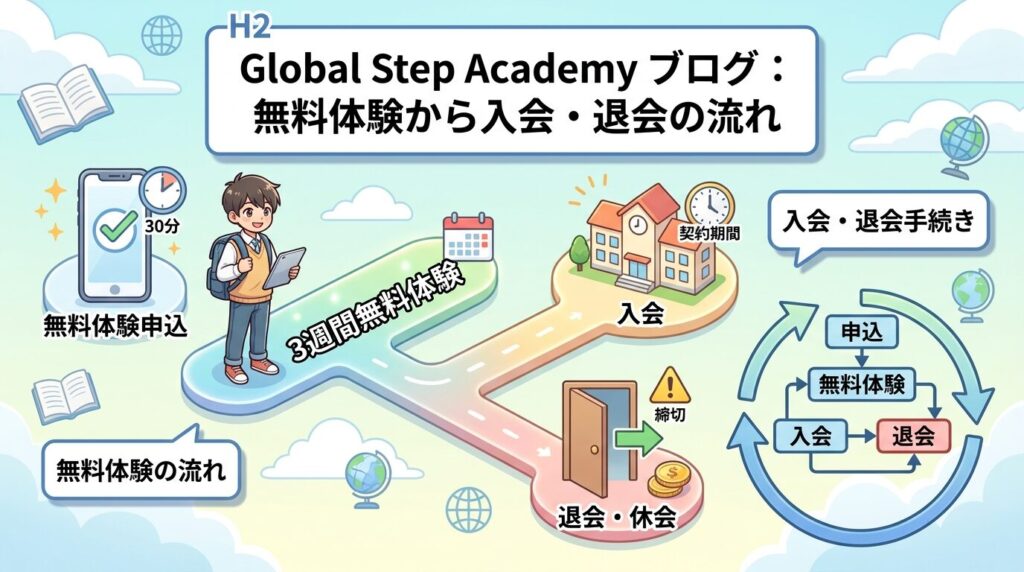 グローバルステップアカデミーのブログで確認する体験から入会・退会までの流れ