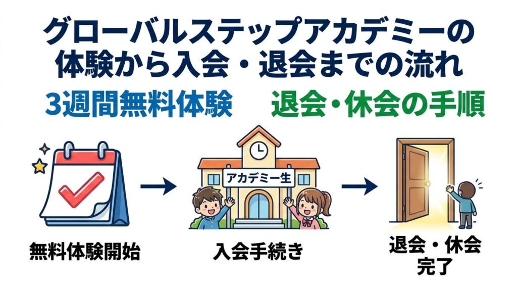 グローバルステップアカデミーの体験から入会・退会までの流れ