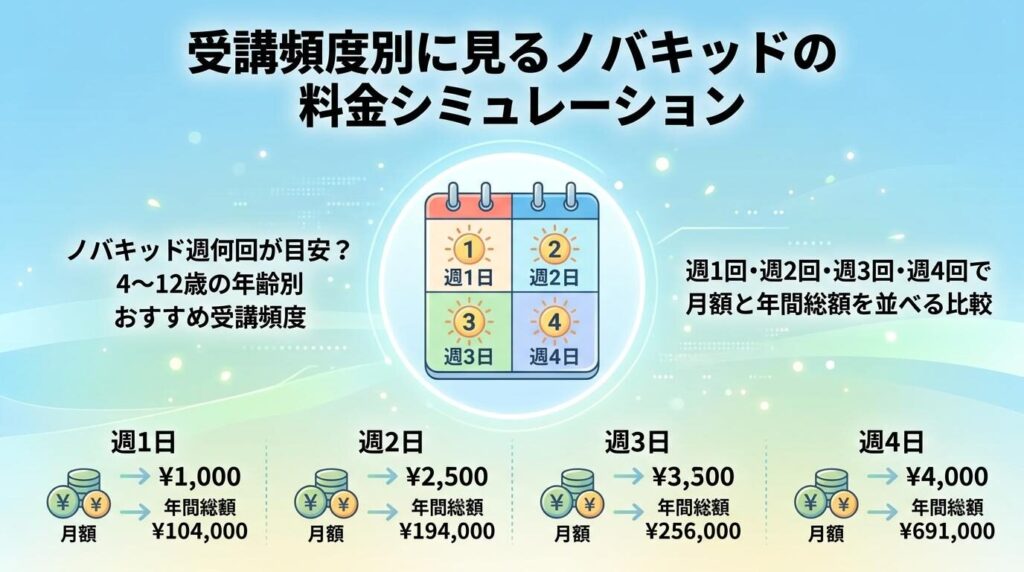 受講頻度別に見るノバキッドの料金シミュレーション