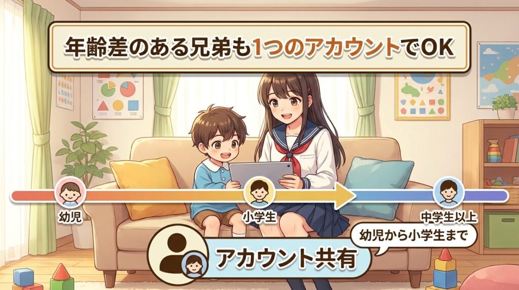年齢差のある兄弟でもグローバルステップアカデミーなら1アカウントで対応できる