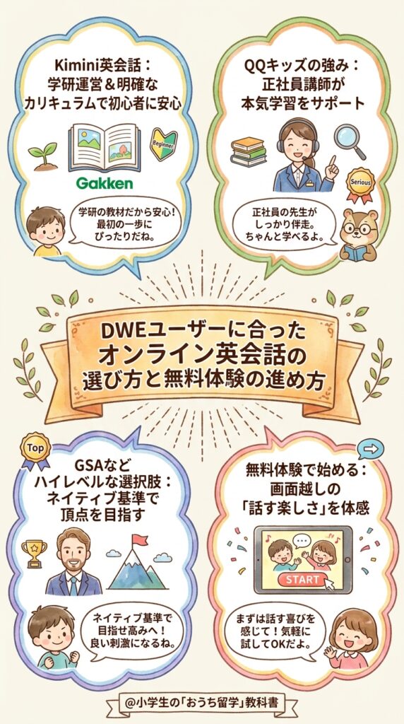 DWEユーザーに合うオンライン英会話の選び方と無料体験の進め方
