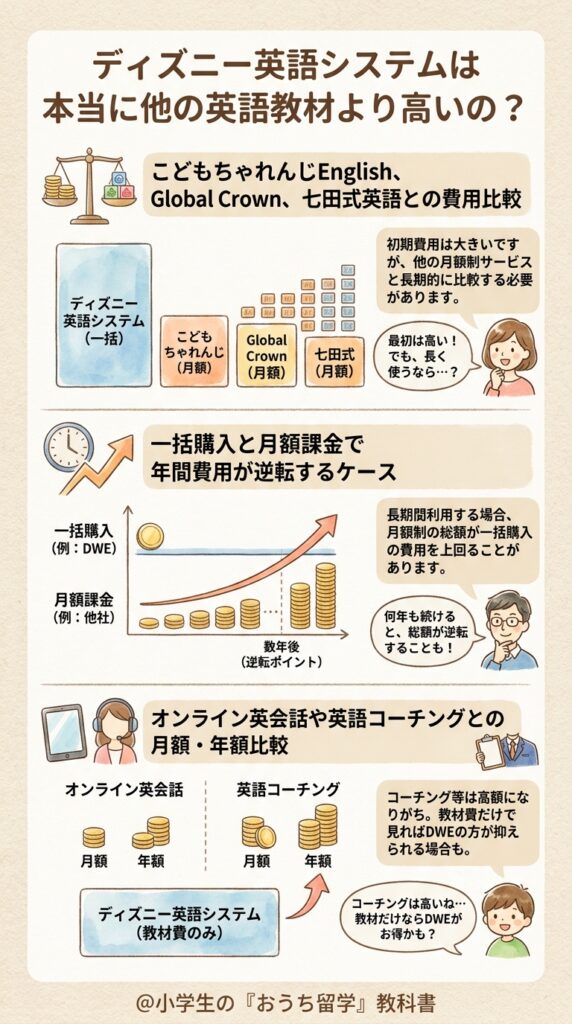 ディズニー英語システムの費用は他の英語教材と比べて本当に割高か