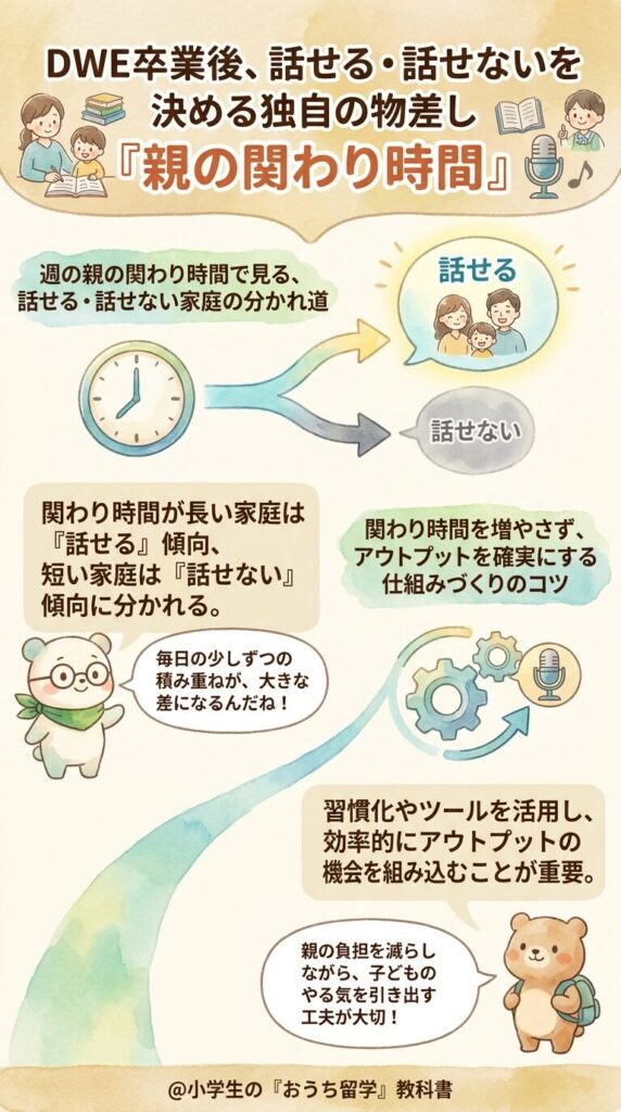 DWE卒業しても話せないかどうかを左右する「親の関与時間」という独自のものさし