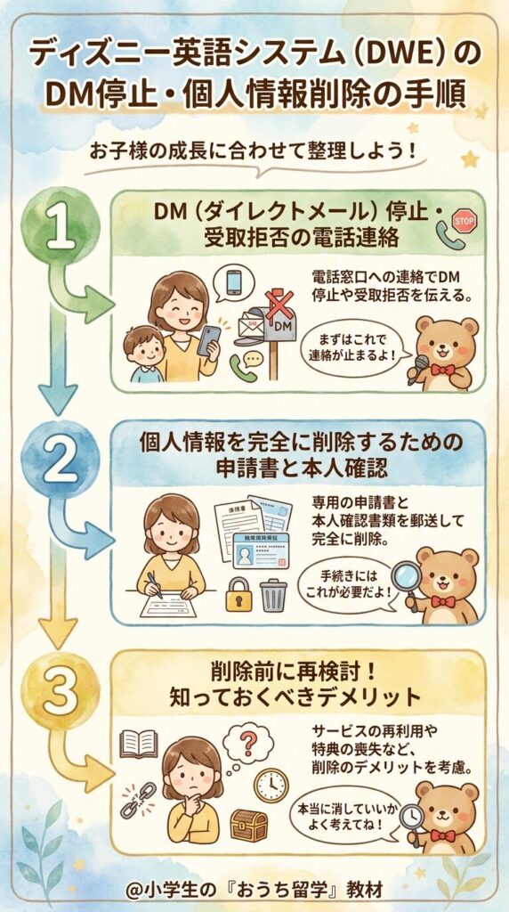 ディズニー英語システムのDM停止と個人情報削除の手続き