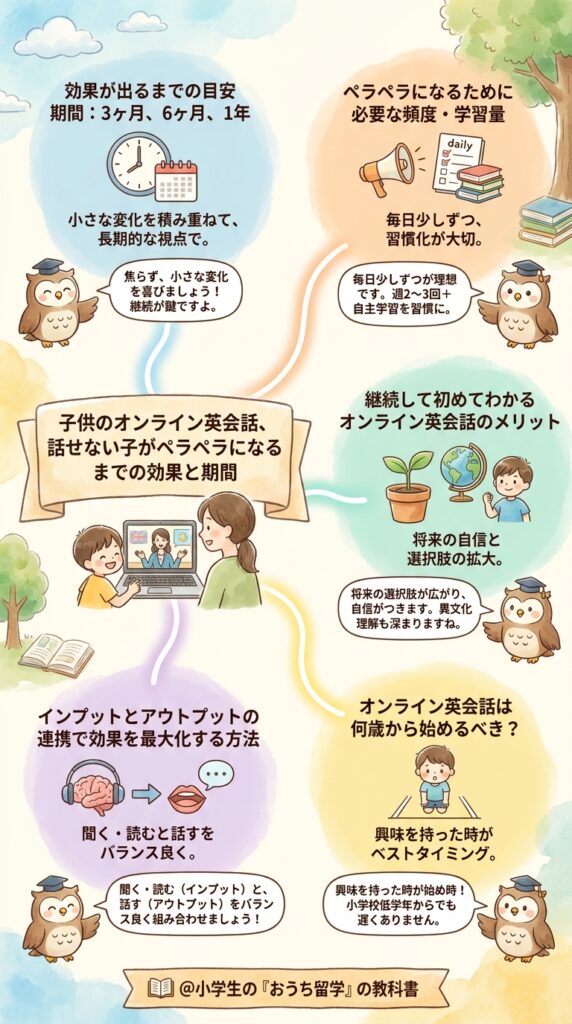 オンライン英会話を難しいと感じる子供が話せるようになるまでの効果と期間