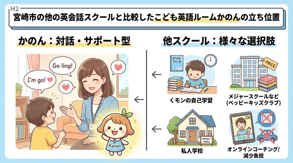 宮崎市にある他の英会話教室との比較で見る子ども英語ルームかのんの立ち位置