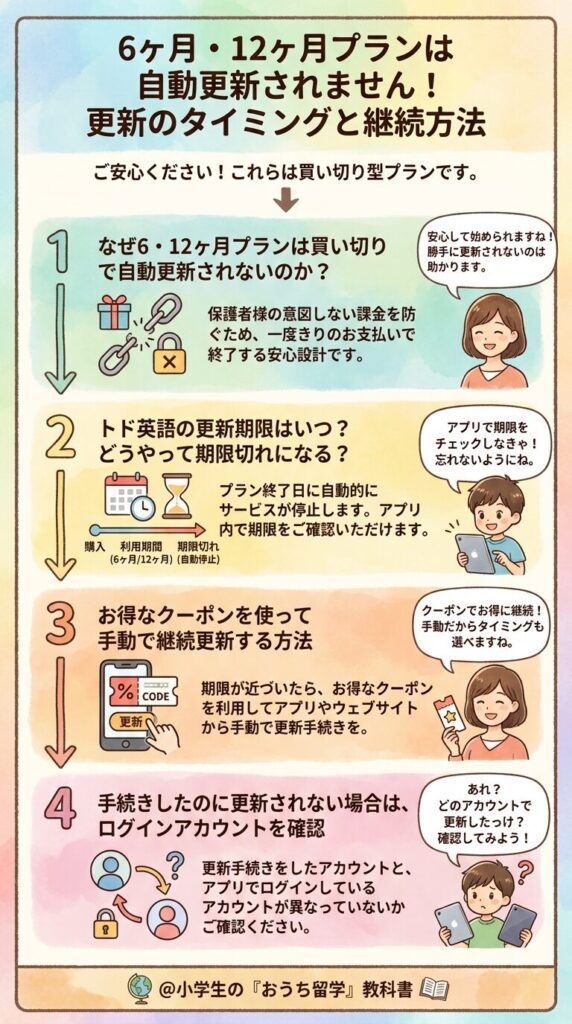 6ヶ月・12ヶ月プランは自動更新なし！更新のタイミングと継続方法