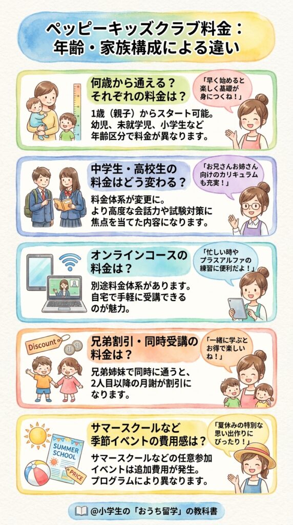 年齢や家庭条件で変わるペッピーキッズクラブの値段