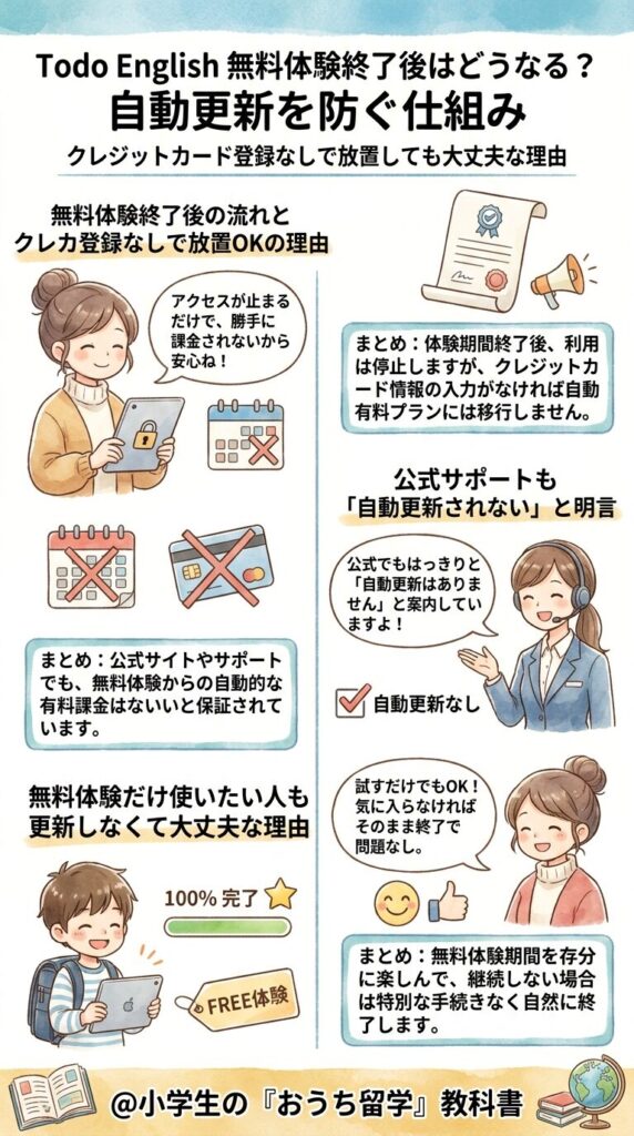 トド英語の無料期間終了後はどうなる？自動更新されない仕組み