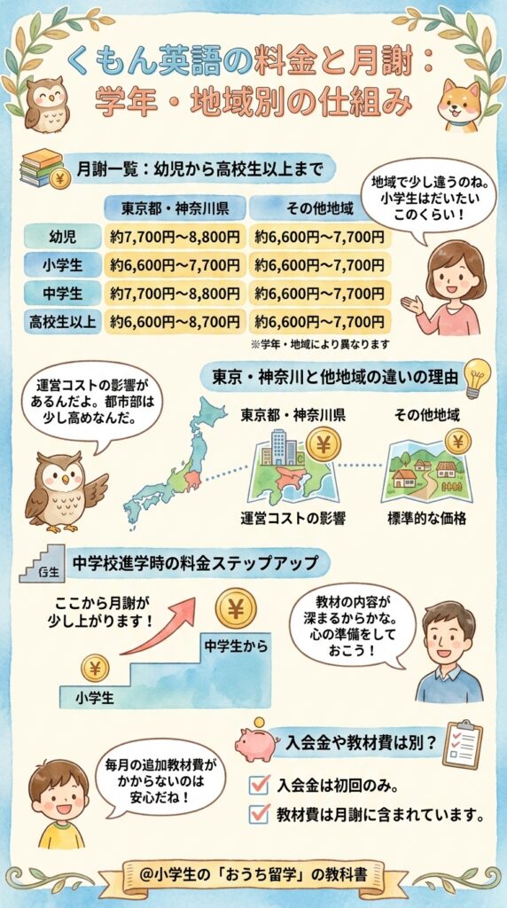 学年別・地域別で見る公文英語の値段と月額会費一覧
