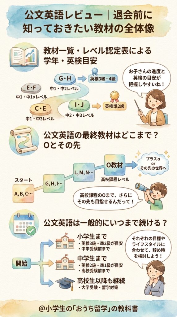 公文英語のおさらい|辞める前に押さえておく教材の全体像