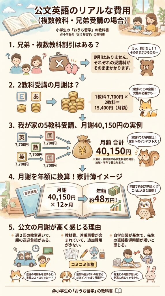 兄弟・複数教科で積み上がる公文英語の値段の実額
