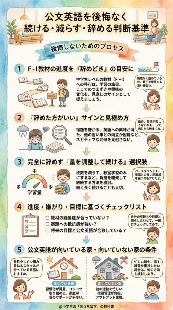 公文英語で後悔しないための、続ける・量調整・やめるの判定軸