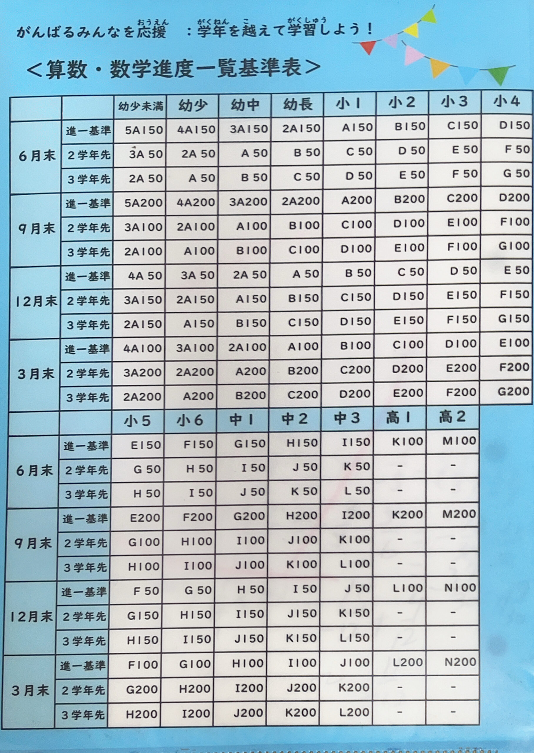 教室で配布された公文式算数・数学の進度一覧基準表。同じく3月末・3学年先の欄を使う