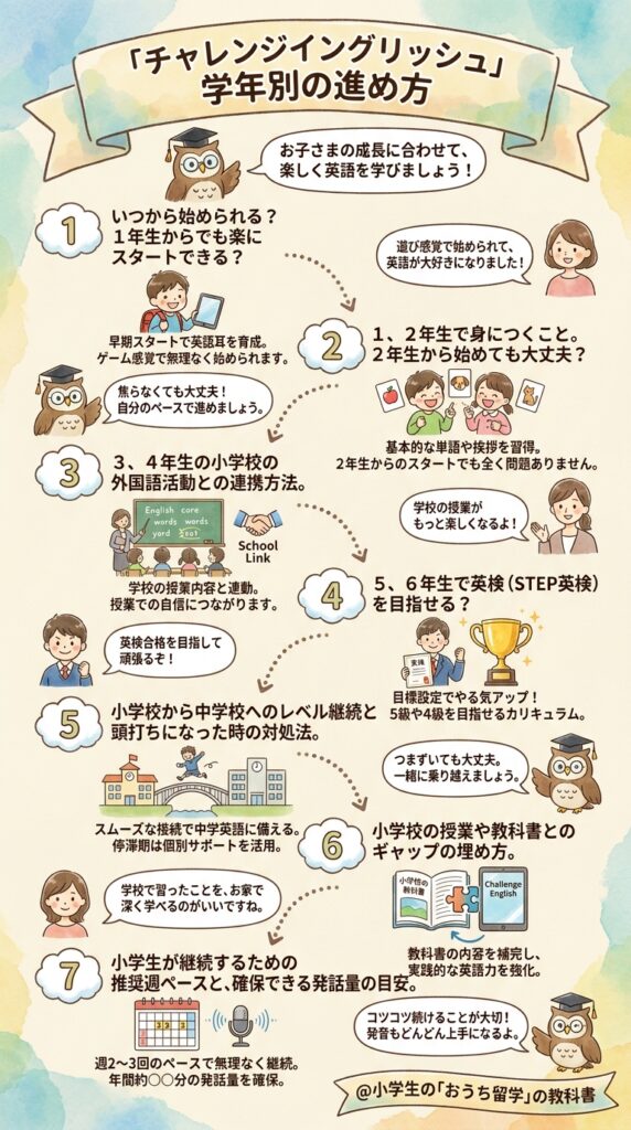 学年別に見る小学講座のチャレンジイングリッシュの進み方